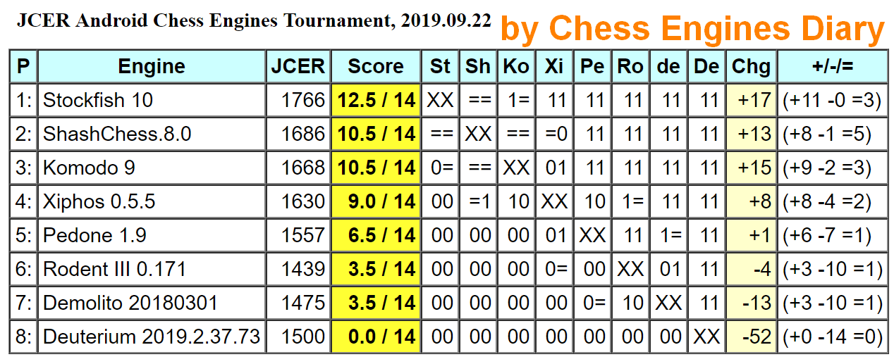 Stockfish 10 wins Chess Engines for Android Tournament, 2019.10.10