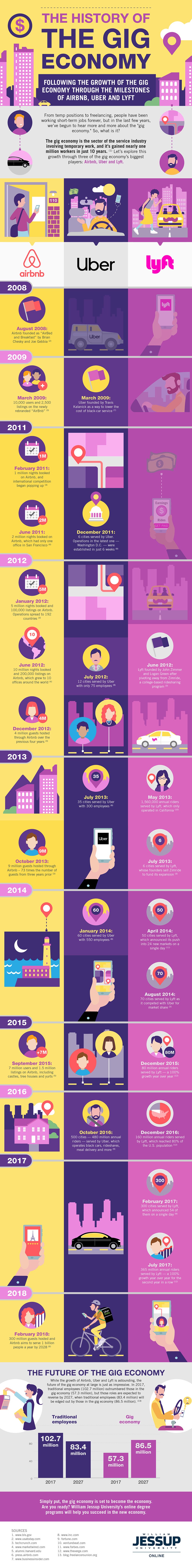 The History of The Gig Economy
