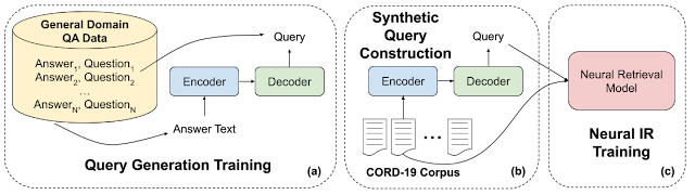 COVID-19 Literature developed by a research explorer 1