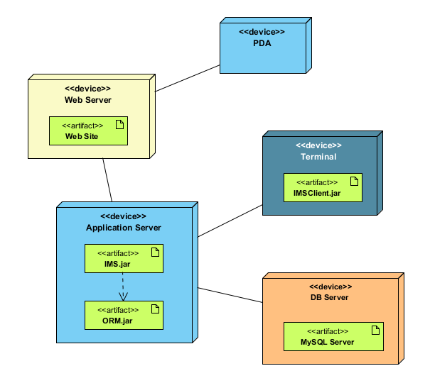 مخططات النشر في لغة النمذجة الموحدة UML  Deployment Diagrams