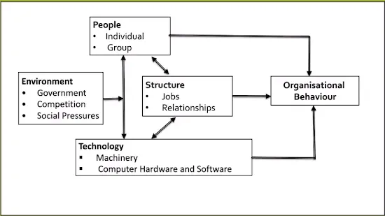 Determinants of Organisational Behaviour Determinants of Organisational Behaviour