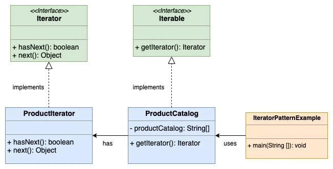 Iterator Design Pattern UML Diagram