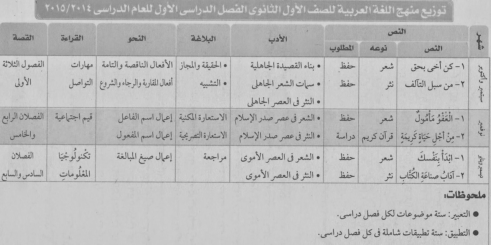 توزيعة 2015 لمنهج اللغة العربية 1 ثانوى ترم1 - 2015