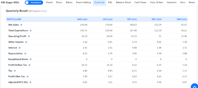 K M Sugar Mills Ltd Quarterly Result Analysis K M Sugar Mills Ltd Quarterly Result Analysis