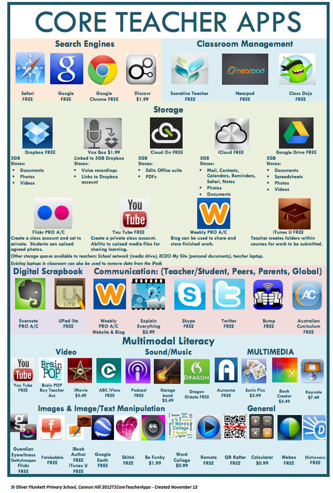 Two Wonderful Visual Lists of Educational iPad Apps for Teachers and