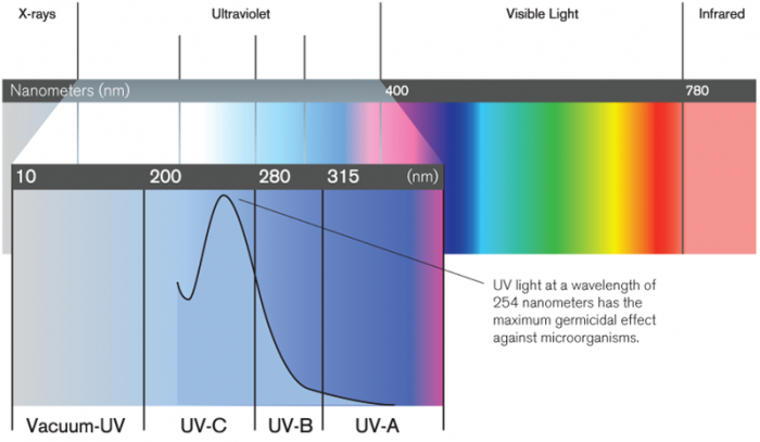 Длина волны ультрафиолетового света равна. Длина волны нанометры УФ. Длина волны ультрафиолетового излучения. Ультрафиолет диапазон длин волн. Ультрафиолет 400 НМ.