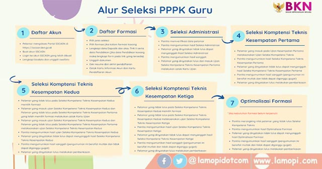 Persyaratan Dan Alur Seleksi Pppk Guru Tahun 2021 Lamopi Com