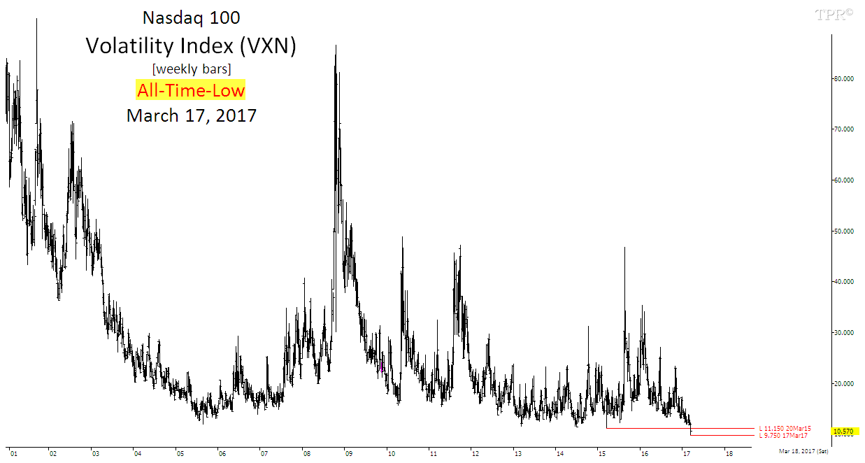 Time Price Research Nasdaq 100 Volatility Index │ AllTimeLow