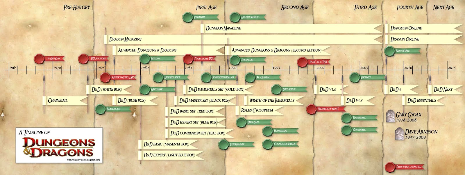 roleplaygeek The Ages of D&D A Timeline v3