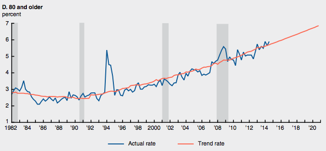 Explaining the Dropping Labor Force Participation Rate in America