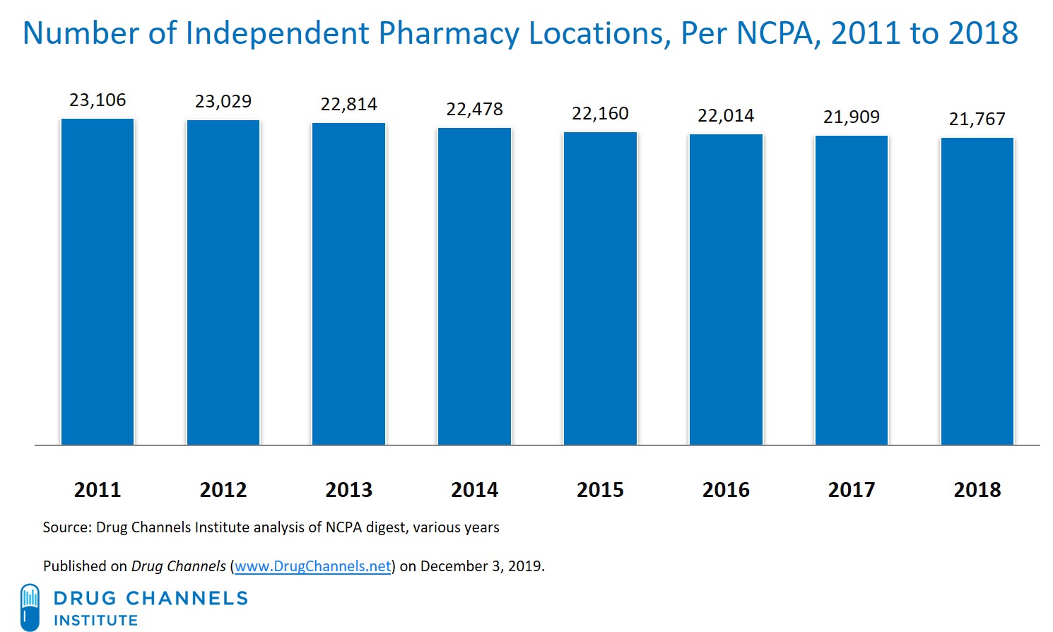 Drug Channels: The State of Retail Pharmacy: Independent Pharmacy ...