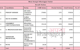 224 Kharagpur Sadar Assembly Constituency - Results 2021