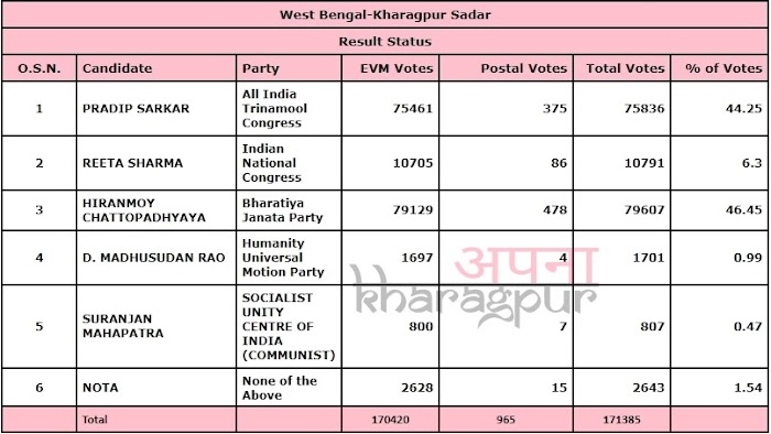 224 Kharagpur Sadar Assembly Constituency - Results 2021