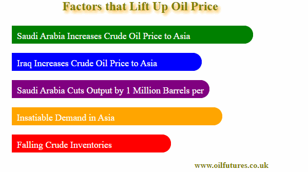 oil price hike