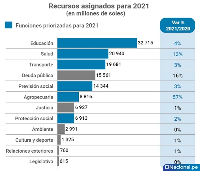 Presupuesto Público del 2021 del Perú, según MEF