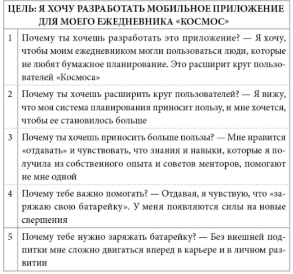 Техніка 5 запитань чому?