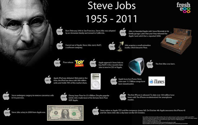 Steve Jobs Infographic - ประวัติของสตีฟ จ็อบส์ ในแบบอินโฟกราฟฟิค