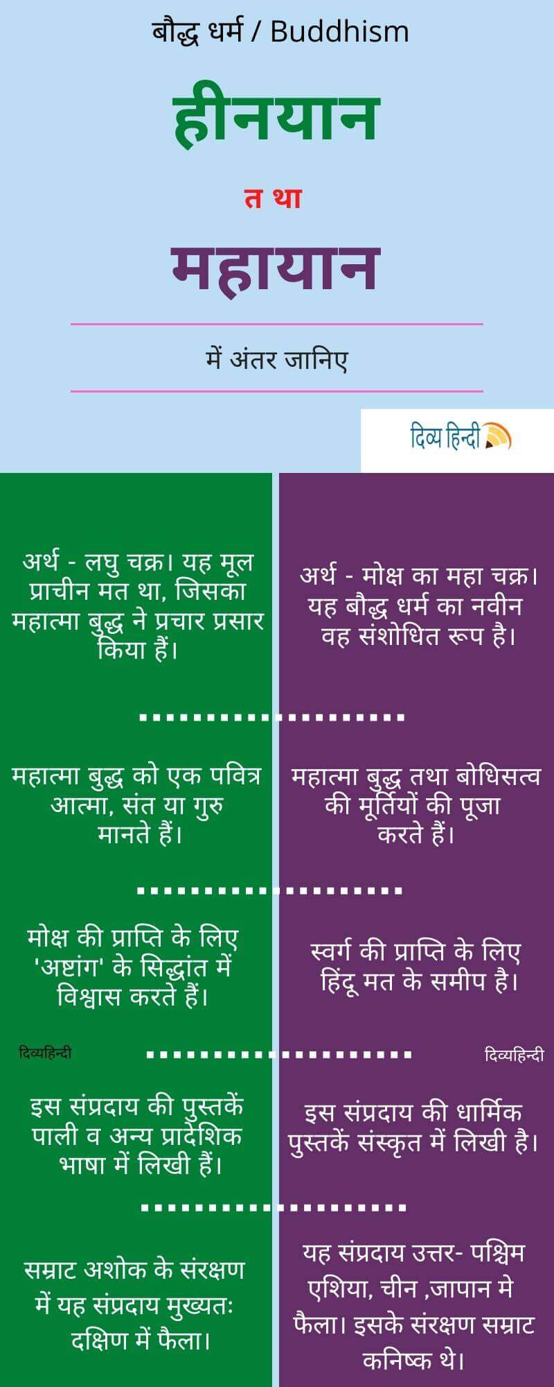 हीनयान, महायान और वज्रयान अंतर infographic