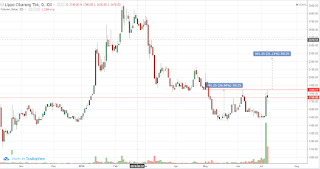 Saham LPCK potensi double bottom