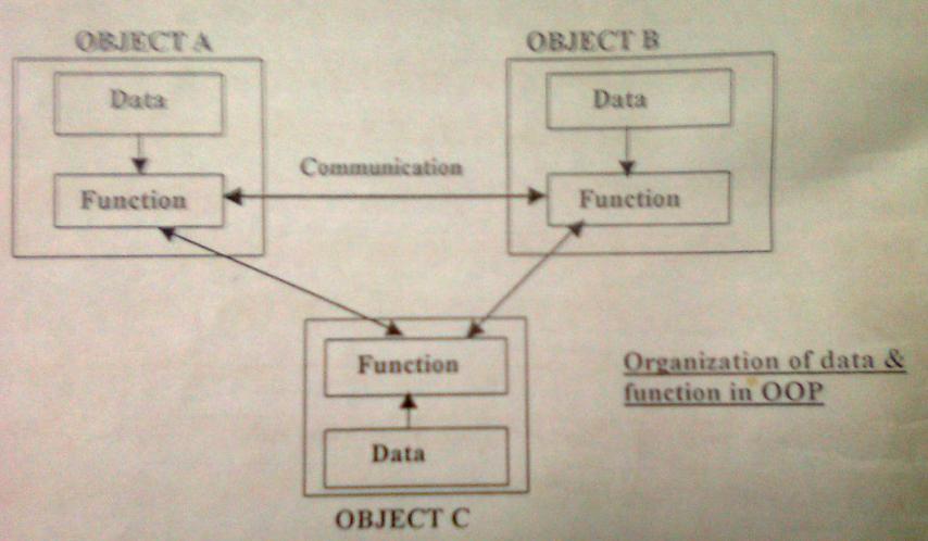 OBJECT ORIENTED PROGRAMMING USING C++: Object oriented programming paradigm