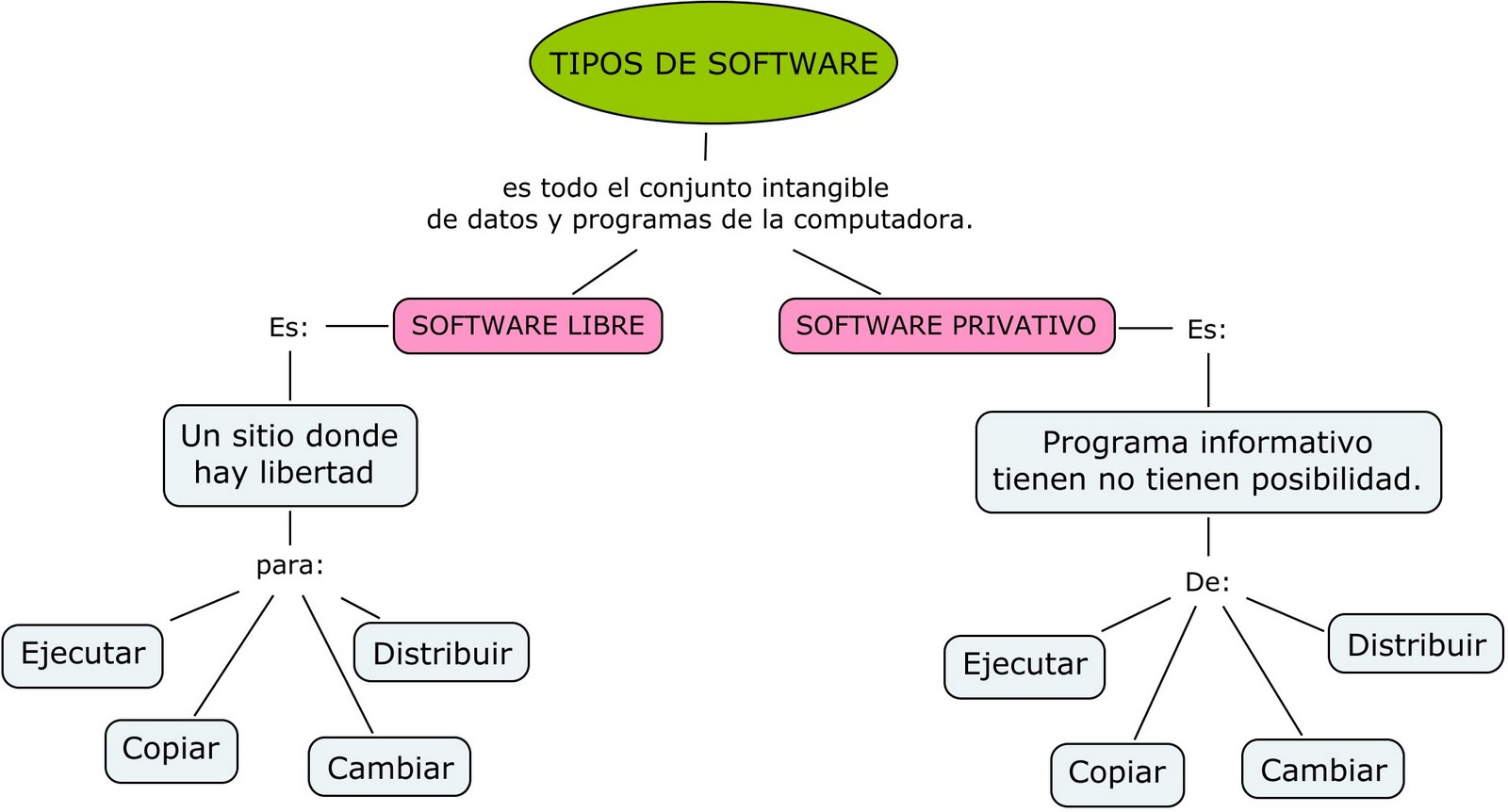 Software Privativo vrs Software Libre Tipos de Software