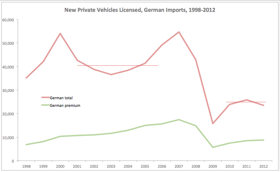True Economics 16/1/2013 Irish Car Sales and German Exports Declines