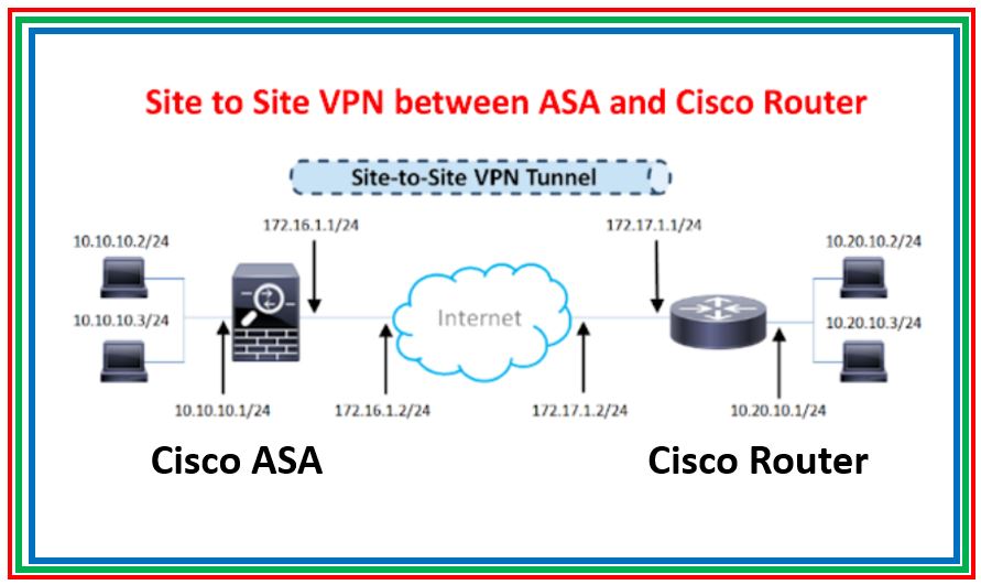 site to site vpn behind router password