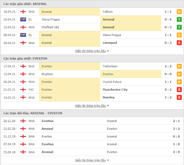 Tip bóng đá Arsenal vs Everton, 02h ngày 24/4/2021 Thong-ke-Arsenal-Everton-24-4