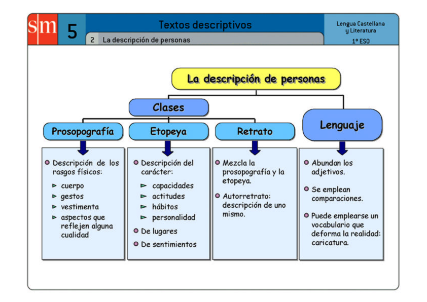 Cómo hacer una descripción de uno mismo