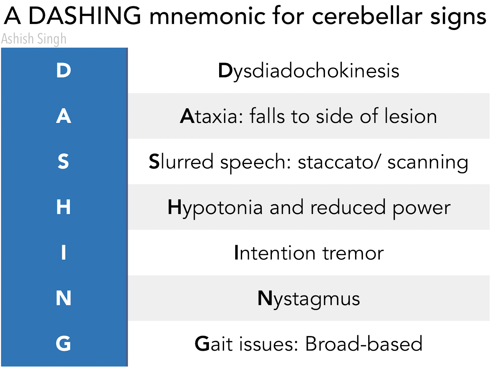 Medicowesome Mnemonic Cerebellar Signs