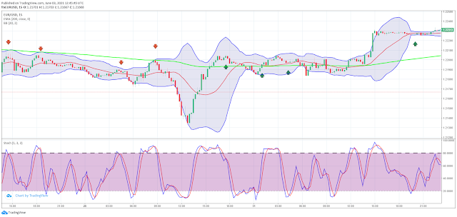 200 EMA with Stochastic Scalping Strategy