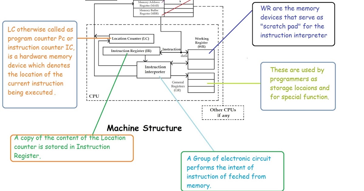 Machine Structure (Microprocessor)