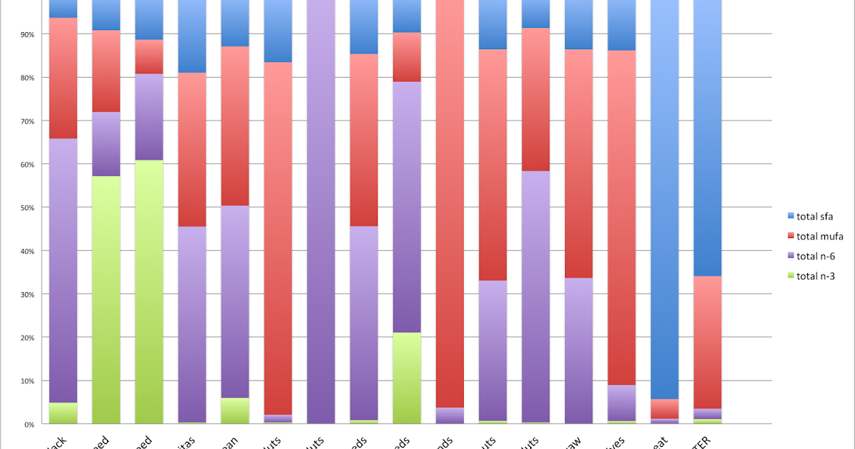 Optimal Nutrition for PCOS Omega 3 Vs. Omega 6 Fatty Acids for PCOS