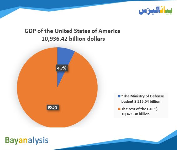 Graph of US military spending relative to GDP