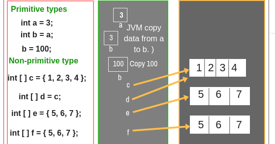 Memory Allocation of Primitive & Non-primitive Data Types in Java ...