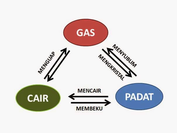 Ipa Bab 6 Perubahan Benda Media Pembelajaran Mi Sd Kelas 6