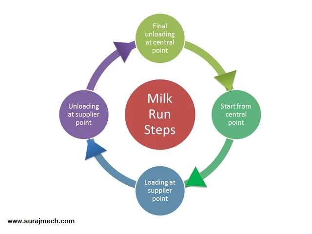 Milk Run Concept In Lean Manufacturing