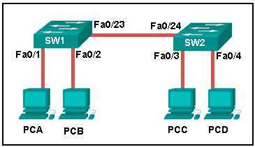 CCNA 2 v6.0 RSE Chapter 4 Exam Answers q13 CCNA 2 v6.0 RSE Chapter 4 Exam q13