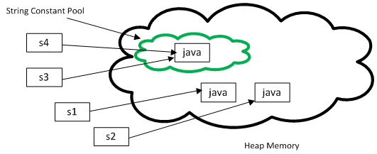 String literal vs New String in Java