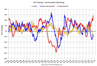 Year-over-year Construction Spending