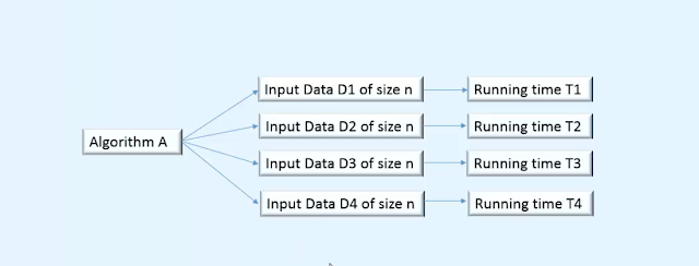 Worst Everage and Best-case analysis of algorithm Worst Everage and Best-case analysis of algorithm