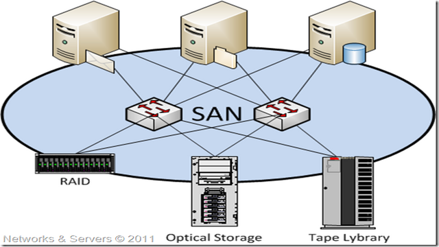  Storage area network