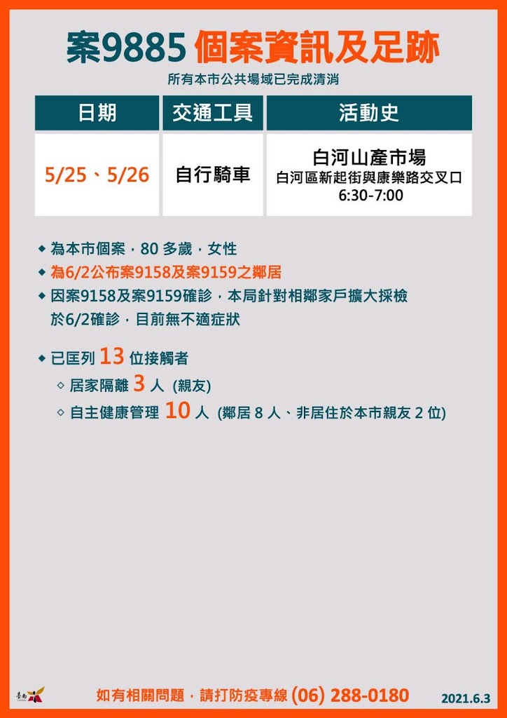 6/3台南新增2例確診者情資訊、足跡|新北個案1傳8|與白河家庭群聚有關