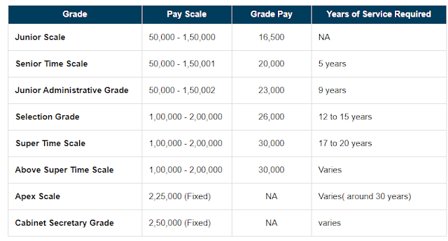 Full Form of IAS, What is the full form of IAS, Eligibility Criteria of IAS Exam