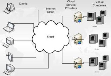 cloud computing services how cloud computing works how cloud works