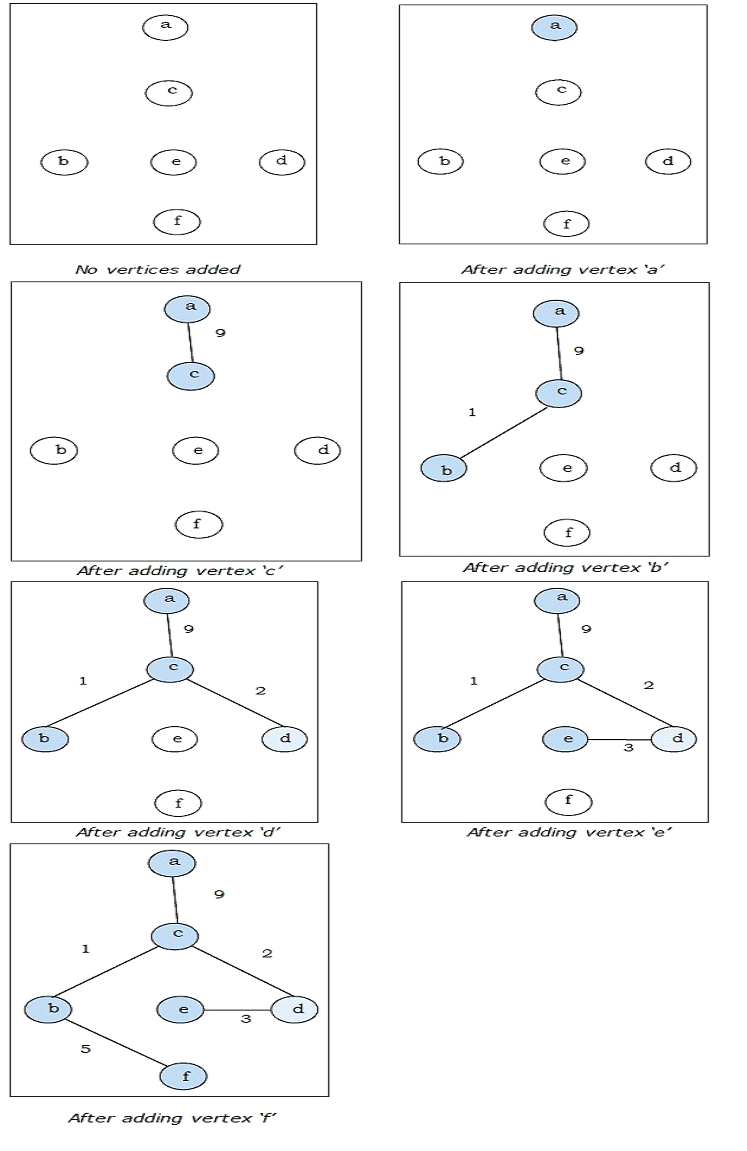 Data Structure: Minimum Spanning Tree