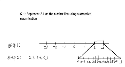 locate real numbers using successive magnification on number line