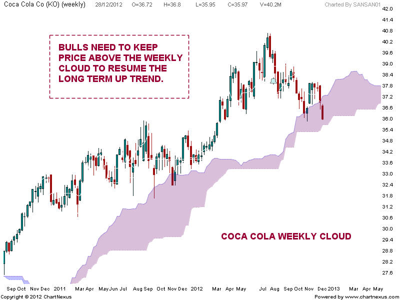Stock Market Chart Analysis COCA COLA Chart analysis