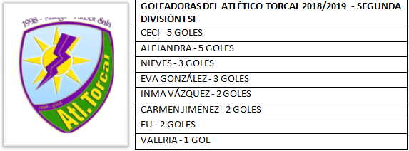 Atlético Torcal FSF, clasificación de máximas goleadoras 2018/2019