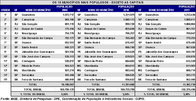 MAIORES CIDADES DO BRASIL EM 2011